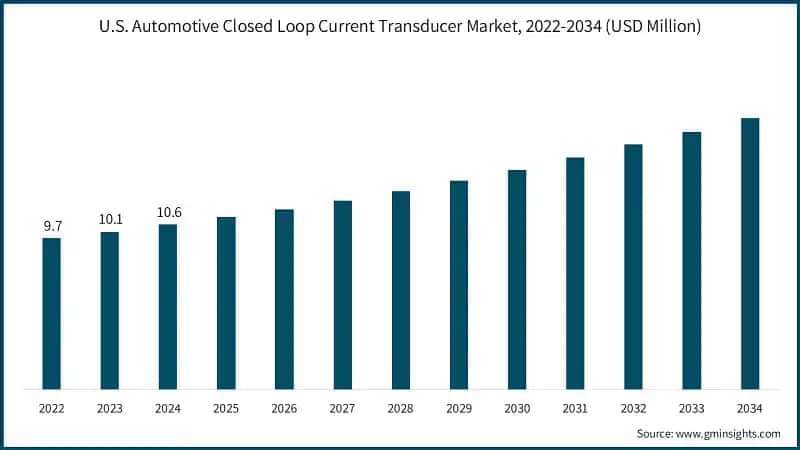 U.S. Automotive Closed Loop Current Transducer Market Size, 2022-2034 (USD Million)