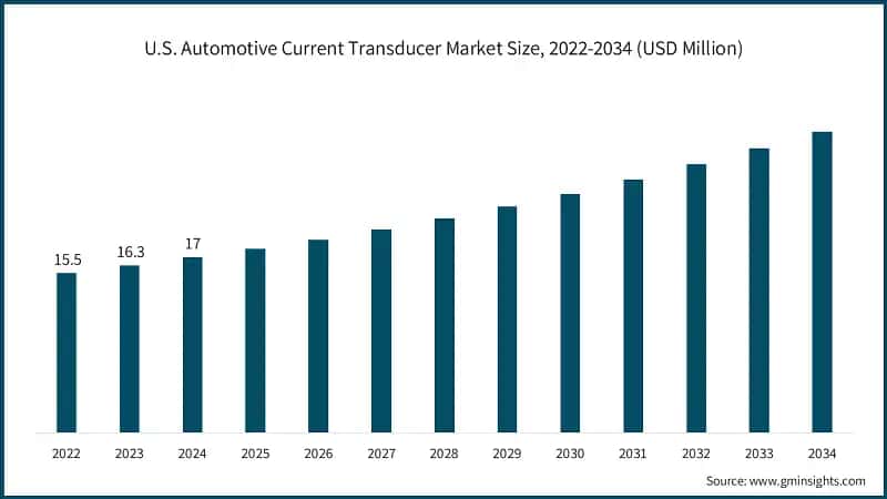 U.S. Automotive Current Transducer Market Size, 2022-2034 (USD Million)