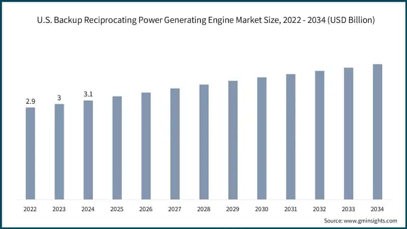 U.S. Backup Reciprocating Power Generating Engine Market Size, 2022 - 2034 (USD Billion)