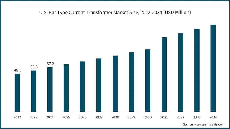 U.S. Bar Type Current Transformer Market Size, 2022-2034 (USD Million)