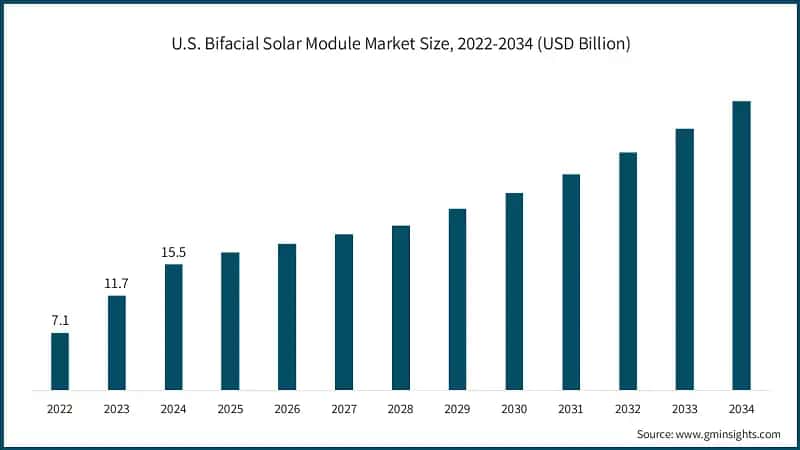 U.S. Bifacial Solar Module Market Size, 2022-2034 (USD Billion)
