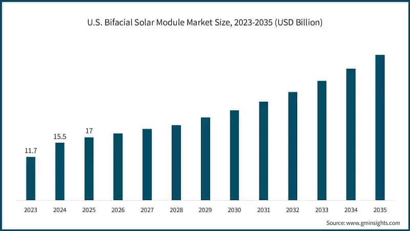 U.S. Bifacial Solar Module Market Size, 2023-2035 (USD Billion)