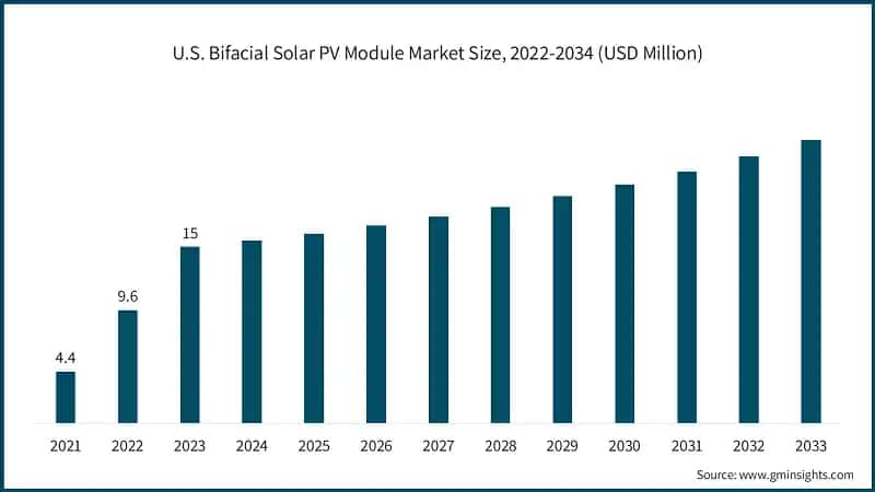 U.S. Bifacial Solar PV Module Market Size, 2022-2034 (USD Million)