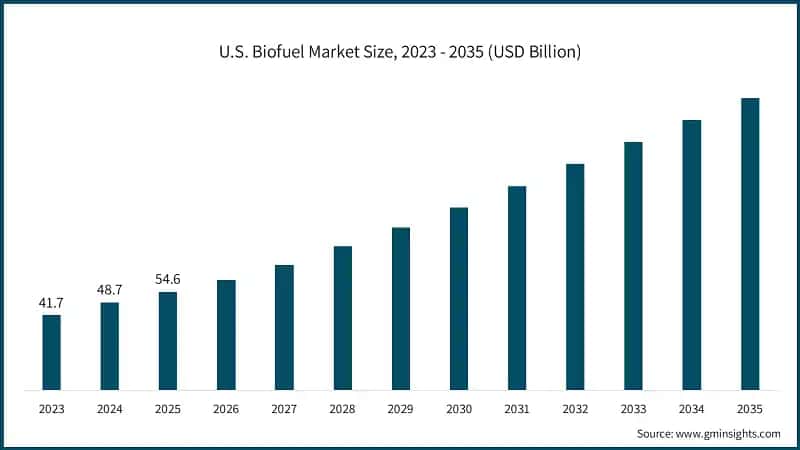 U.S. Biofuel Market Size, 2023 - 2035 (USD Billion)