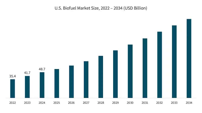 U.S. Biofuel Market Size, 2022 – 2034 (USD Billion)