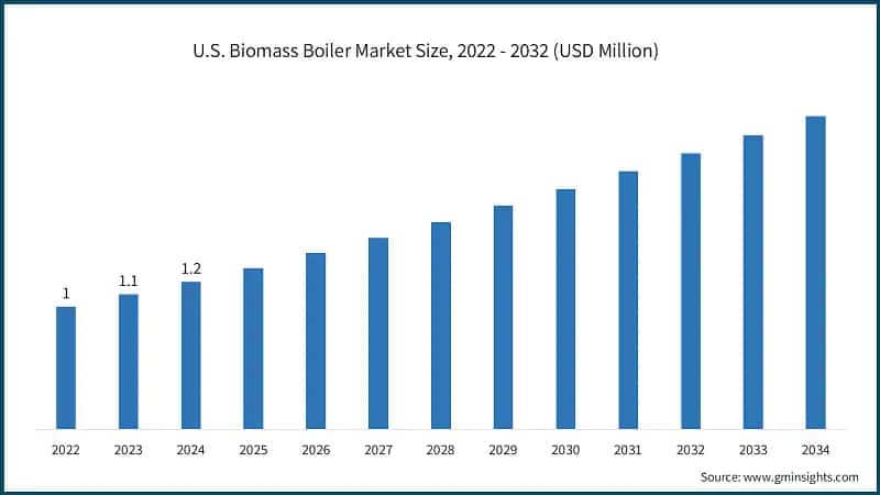 U.S. Biomass Boiler Market Size, 2022 - 2032 (USD Million)