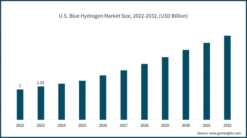 U.S. Blue Hydrogen Market Size, 2022-2032, (USD Billion)