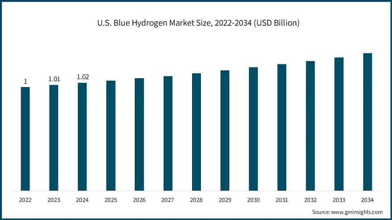 U.S. Blue Hydrogen Market Size, 2022-2034 (USD Billion)