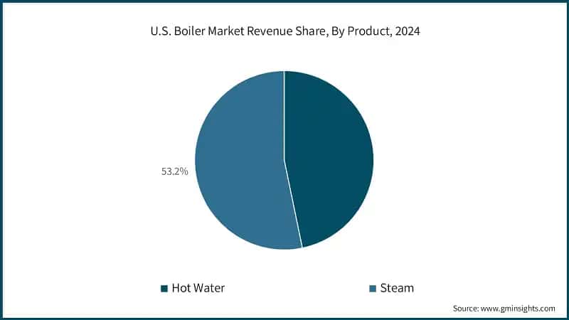 U.S. Boiler Market Revenue Share, By Product, 2024