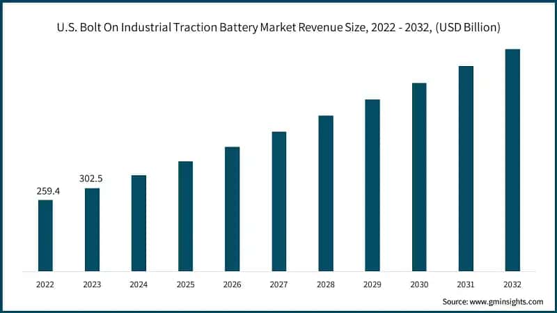 U.S. Bolt On Industrial Traction Battery Market Revenue Size, 2022 - 2032, (USD Billion)