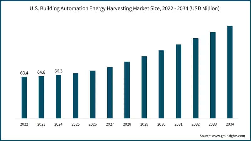 U.S. Building Automation Energy Harvesting Market Size, 2022 - 2034 (USD Million)