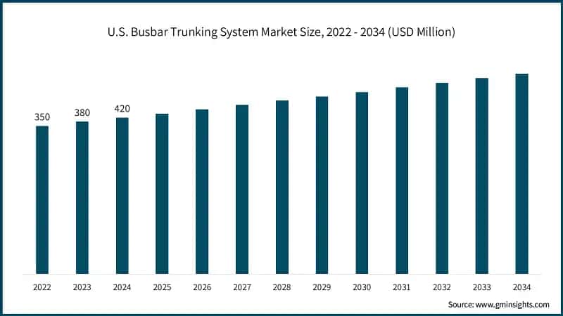 U.S. Busbar Trunking System Market Size, 2022 - 2034 (USD Million)