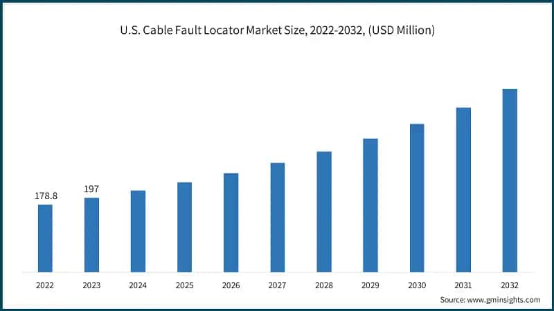 U.S. Cable Fault Locator Market Size, 2022-2032, (USD Million)