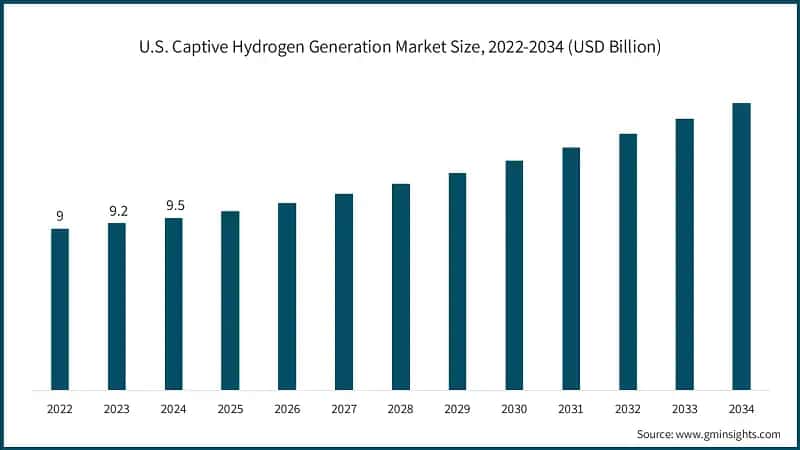 U.S. Captive Hydrogen Generation Market Size, 2022-2034 (USD Billion)