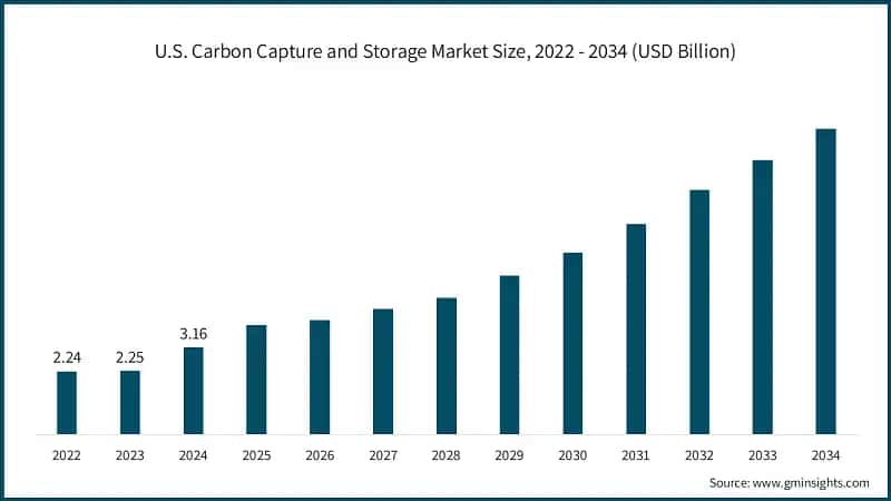 U.S. Carbon Capture and Storage Market Size, 2022 - 2034 (USD Billion)