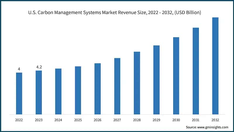 U.S. Carbon Management Systems Market Revenue Size, 2022 - 2032, (USD Billion)