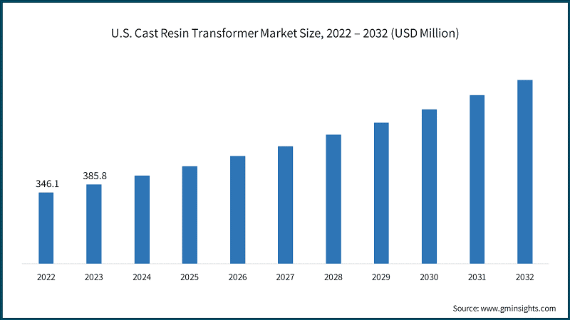 U.S. Cast Resin Transformer Market Size, 2022 – 2032 (USD Million)