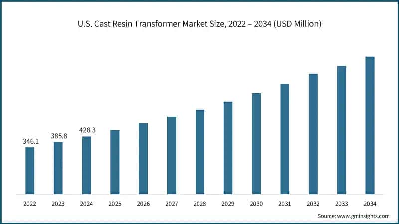 U.S. Cast Resin Transformer Market Size, 2022 – 2034 (USD Million)