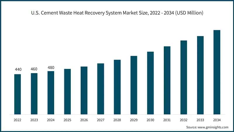 U.S. Cement Waste Heat Recovery System Market Size, 2022 - 2034 (USD Million)