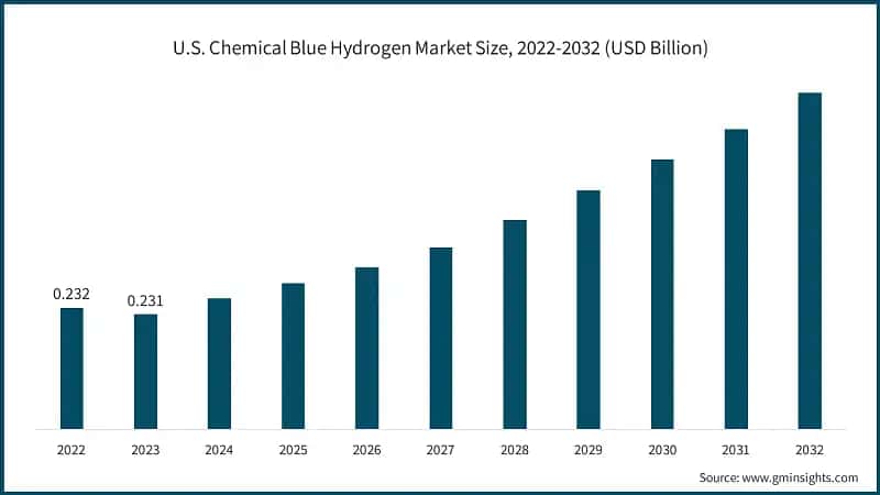 U.S. Chemical Blue Hydrogen Market Size, 2022-2032 (USD Billion)