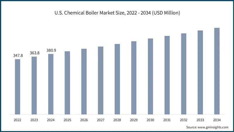 U.S. Chemical Boiler Market Size, 2022 - 2034 (USD Million)