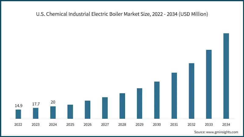 U.S. Chemical Industrial Electric Boiler Market Size, 2022 - 2034 (USD Million)