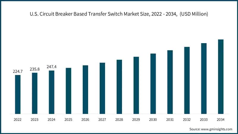 U.S. Circuit Breaker Based Transfer Switch Market Size, 2022 - 2034,&nbsp; (USD Million)