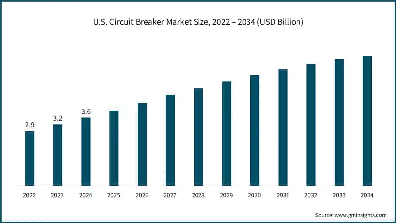 U.S. Circuit Breaker Market Size, 2022 – 2034 (USD Billion)