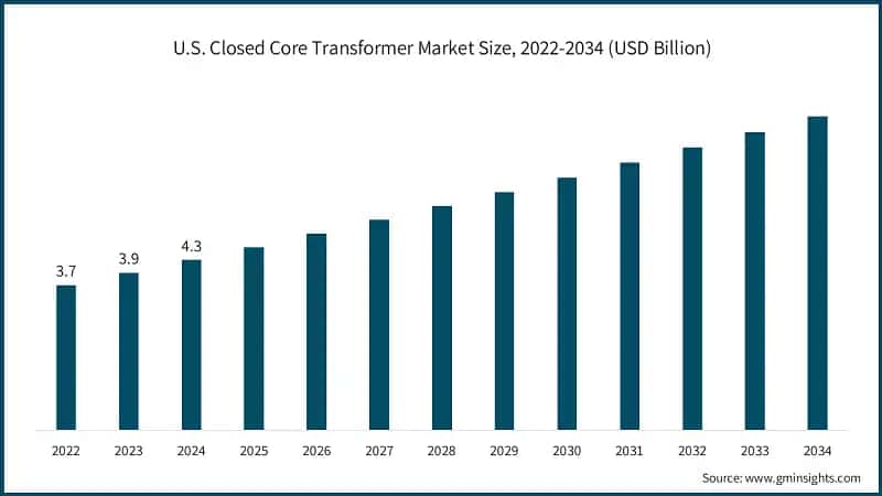 U.S. Closed Core Transformer Market Size, 2022-2034 (USD Billion)