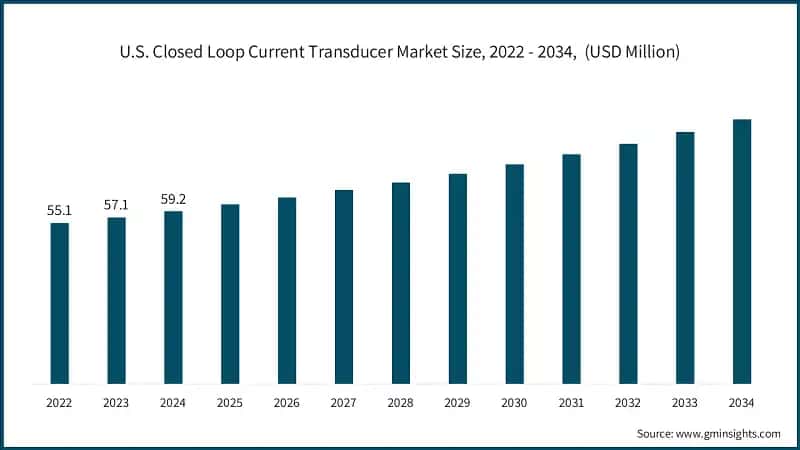 U.S. Closed Loop Current Transducer Market Size, 2022 - 2034,&nbsp; (USD Million)