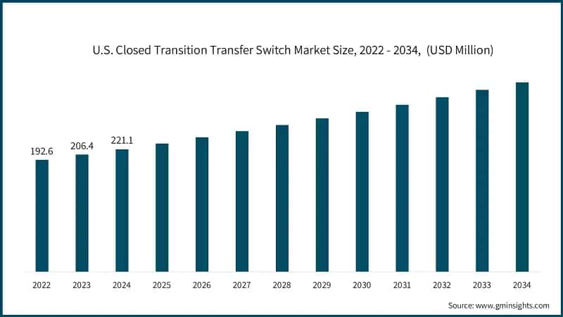 U.S. Closed Transition Transfer Switch Market Size, 2022 - 2034,&nbsp; (USD Million)