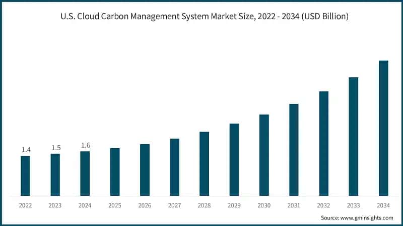 U.S. Cloud Carbon Management System Market Size, 2022 - 2034 (USD Billion)