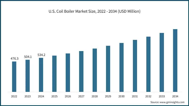 U.S. Coil Boiler Market Size, 2022 - 2034 (USD Million)
