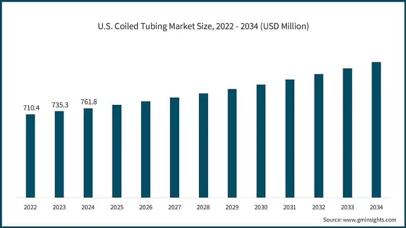 U.S. Coiled Tubing Market Size, 2022 - 2034 (USD Million)