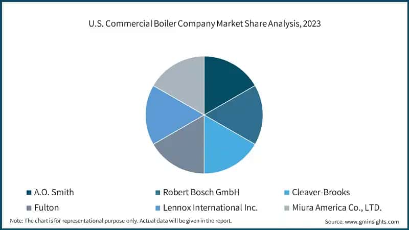 U.S. Commercial Boiler Company Market Share Analysis, 2023