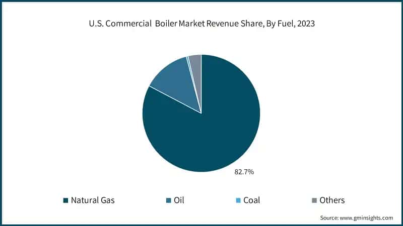 U.S. Commercial Boiler Market Revenue Share, By Fuel, 2023