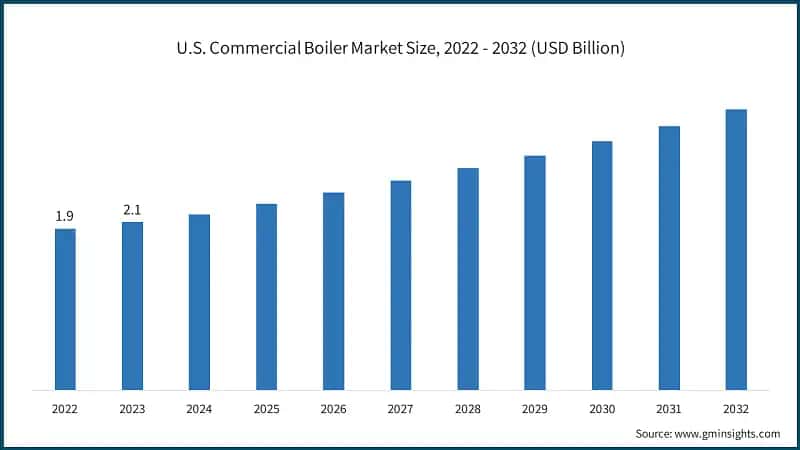 U.S. Commercial Boiler Market Size, 2022 - 2032 (USD Billion)