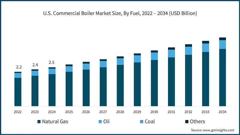 U.S. Commercial Boiler Market Size, By Fuel, 2022 – 2034 (USD Billion)