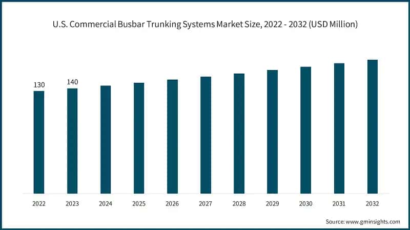 U.S. Commercial Busbar Trunking Systems Market Size, 2022 - 2032 (USD Million)