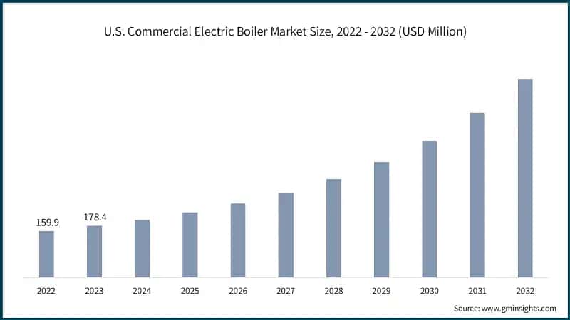 U.S. Commercial Electric Boiler Market Size, 2022 - 2032 (USD Million)