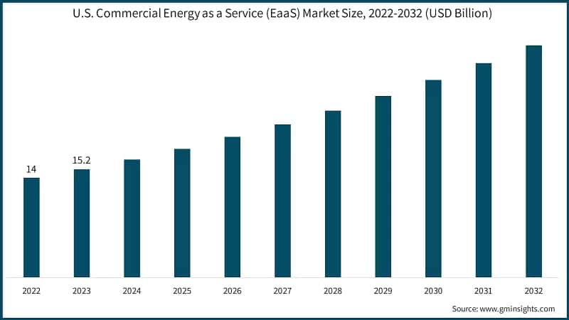 U.S. Commercial Energy as a Service (EaaS) Market Size, 2022-2032 (USD Billion)