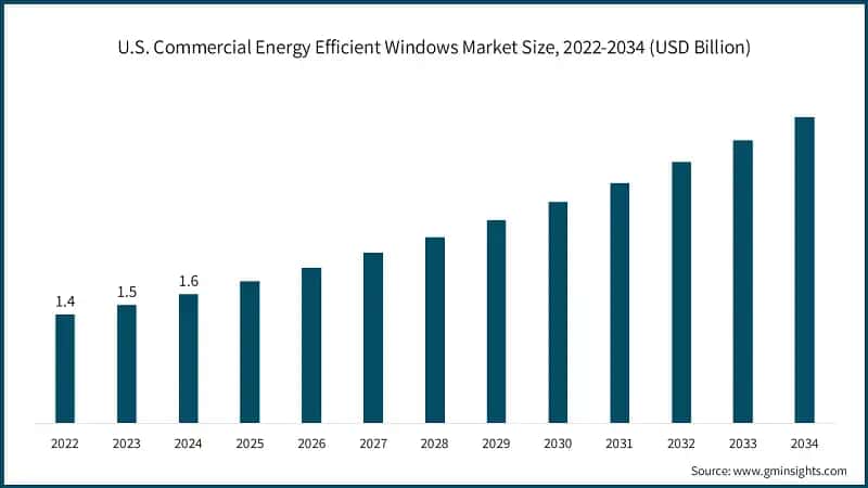 U.S. Commercial Energy Efficient Windows Market Size, 2022-2034 (USD Billion)