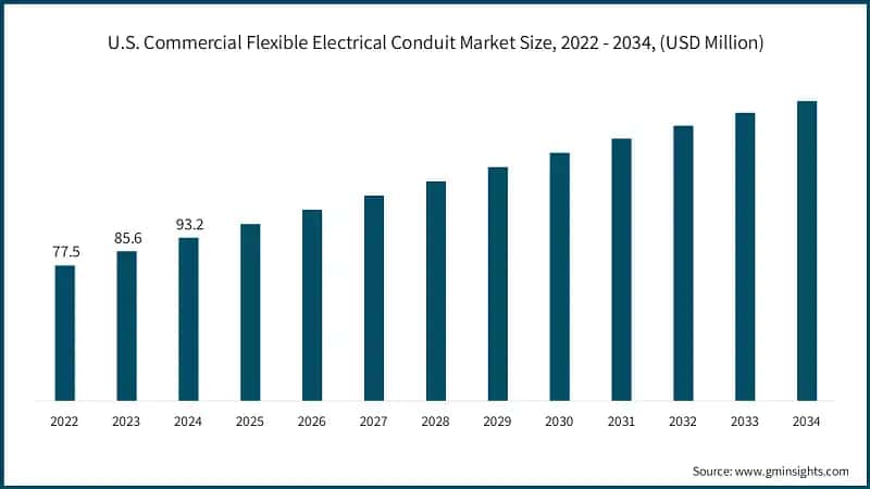 U.S. Commercial Flexible Electrical Conduit Market Size, 2022 - 2034, (USD Million) 