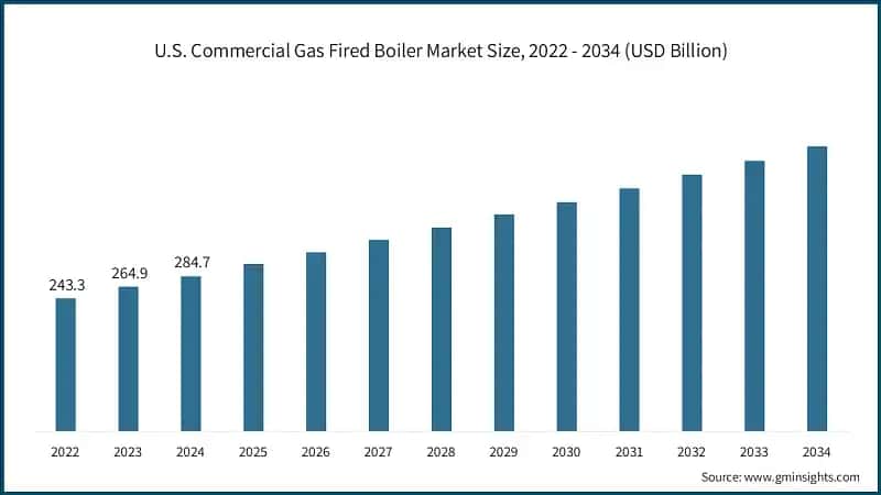 U.S. Commercial Gas Fired Boiler Market Size, 2022 - 2034 (USD Billion)