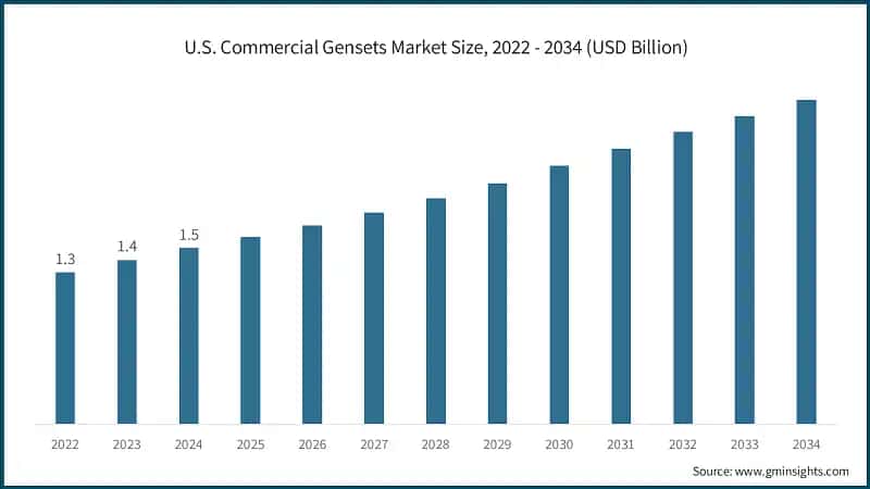 U.S. Commercial Gensets Market Size, 2022 - 2034 (USD Billion)