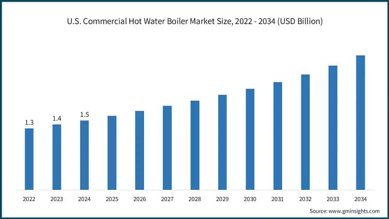 U.S. Commercial Hot Water Boiler Market Size, 2022 - 2034 (USD Billion)
