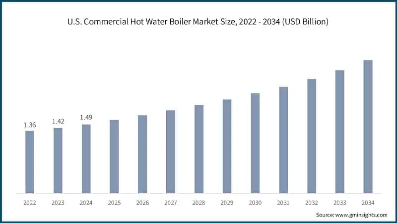 U.S. Commercial Hot Water Boiler Market Size, 2022 - 2034 (USD Billion)