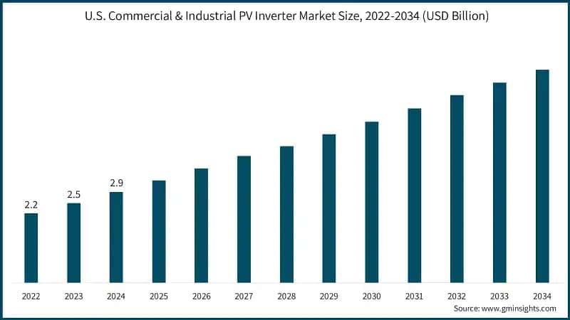 U.S. Commercial & Industrial PV Inverter Market Size, 2022-2034 (USD Billion)