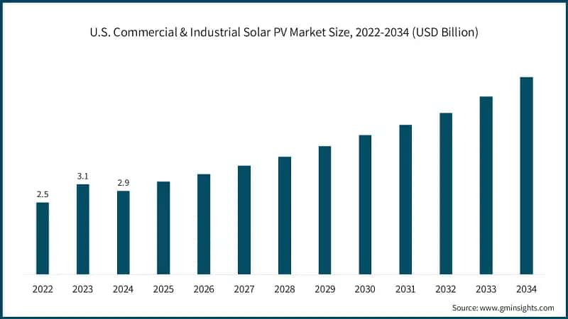 U.S. Commercial & Industrial Solar PV Market Size, 2022-2034 (USD Billion)
