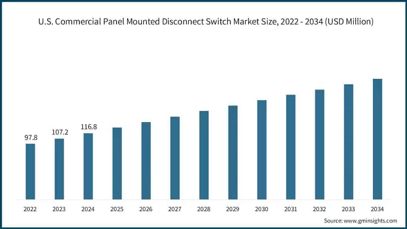 U.S. Commercial Panel Mounted Disconnect Switch Market Size, 2022 - 2034 (USD Million)